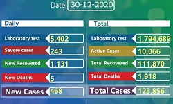 1,131 COVID-19 patients in Ethiopia recover in 24 hours