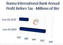 Bunna Bank of Ethiopia profit declines 6 percent