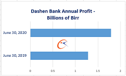 Dashen Bank profits about 1.8 billion Birr