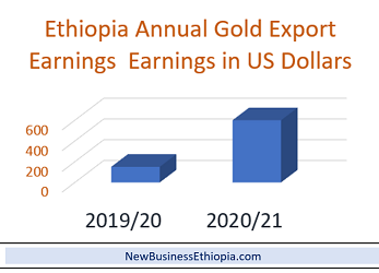 Ethiopia gold export generates $600 million