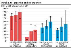 Indebtedness, conflicts affect growth in North Africa. Middle East